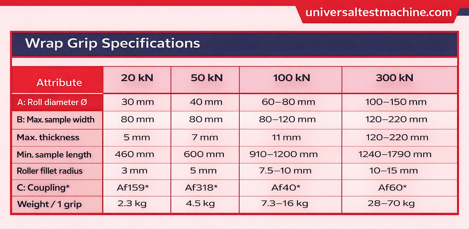 Wrap Grips Specifications Chart For Tape Straps Ribbons 20kn 50kn 100kn 300kn