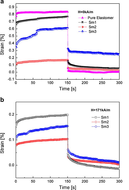 Elongation Recovery Curve